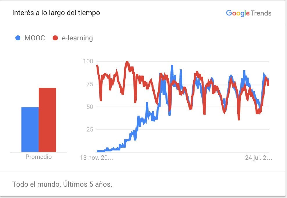 Google Trends.
        Interés de búsquedas de los
        términos e-learning y
        MOOC (nov. 2011- nov. 2016) 
        
        (dos perspectivas de la misma
        búsqueda)