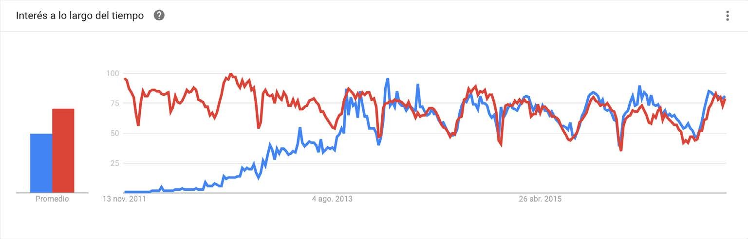Google Trends.
        Interés de búsquedas de los
        términos e-learning y
        MOOC (nov. 2011- nov. 2016) 
        
        (dos perspectivas de la misma
        búsqueda)
