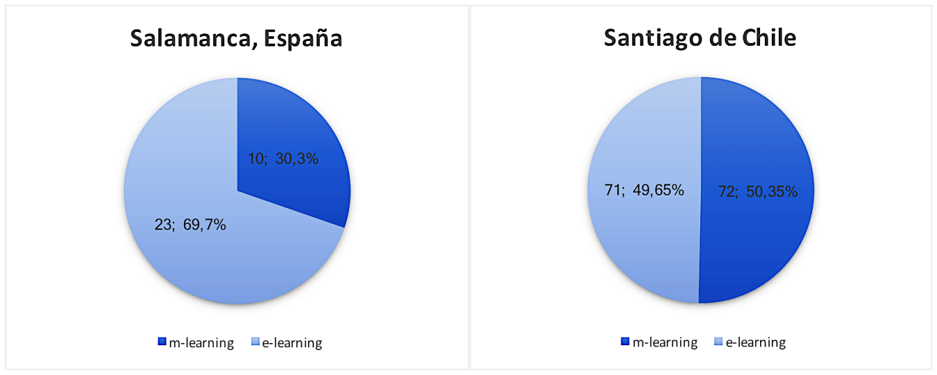 Distribución de la muestra por país y tratamiento