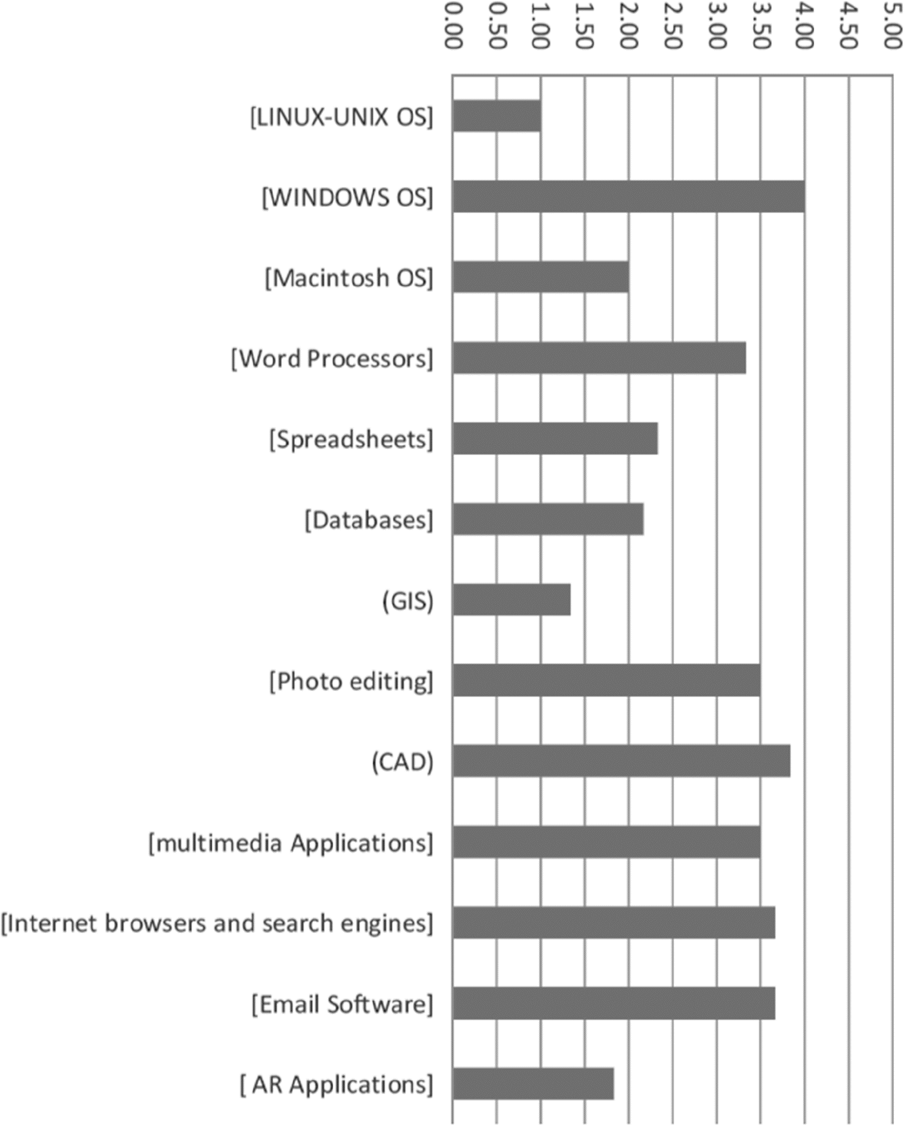 Technological and previous knowledge of the student about different technologies
