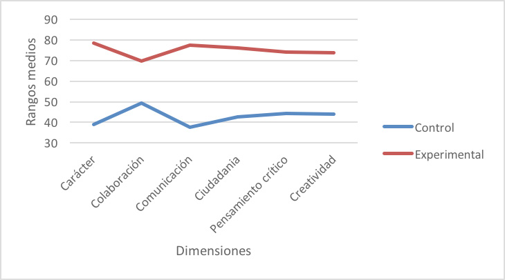 Rangos medios de los alumnos que valoran la enseñanza convencional (Control) y la enseñanza Flipped (Experimental)