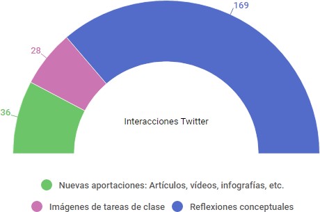 Número de interacciones en Twitter por tipo de interacción