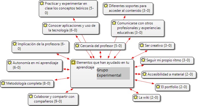 Categorías y sus frecuencias mencionadas para elementos que han ayudado en tu aprendizaje. Grupo Experimental