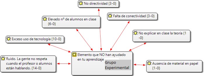 Frecuencias de las categorías de los elementos que NO han ayudado en el aprendizaje. Grupo experimental