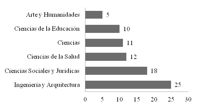 Disciplinas de las poblaciones estudiadas
