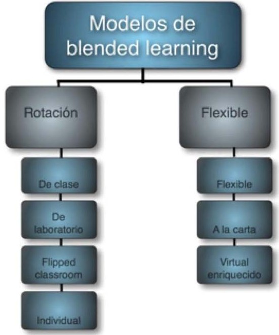  Modelos de b-learning