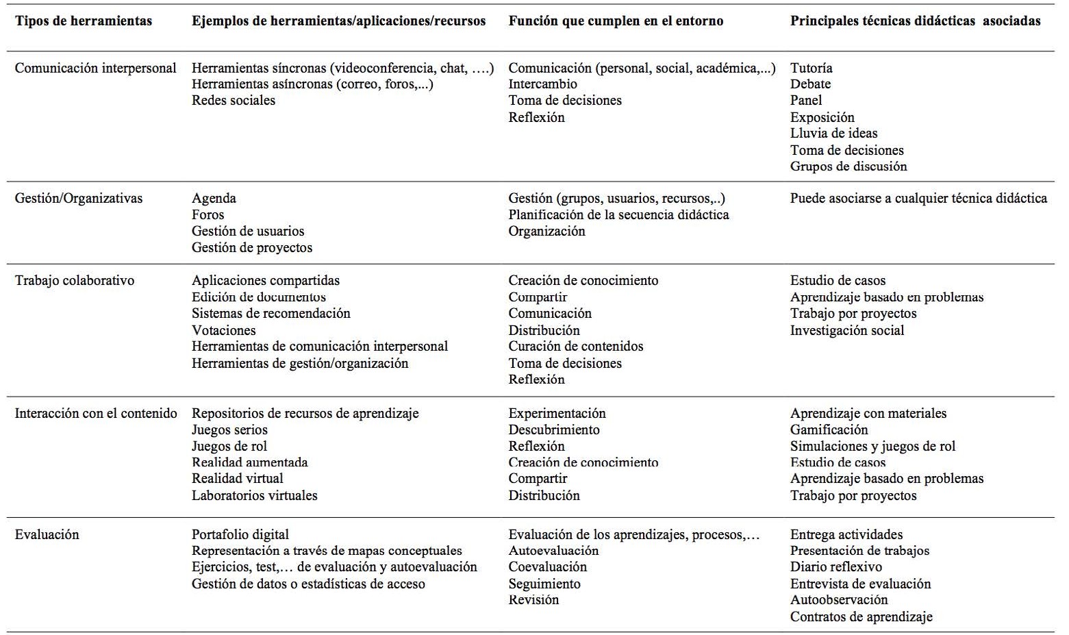Herramientas del ecosistema
tecnológico en un entorno b-learning