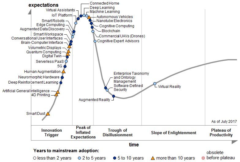 Hiperciclo de
        Gartner para 2017