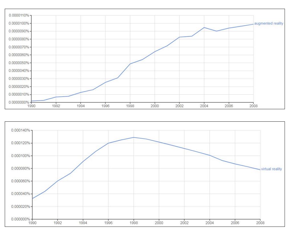 Evolución de los términos
        “augmented reality” y “virtual reality” de acuerdo al programa “Ngram Vieewer”