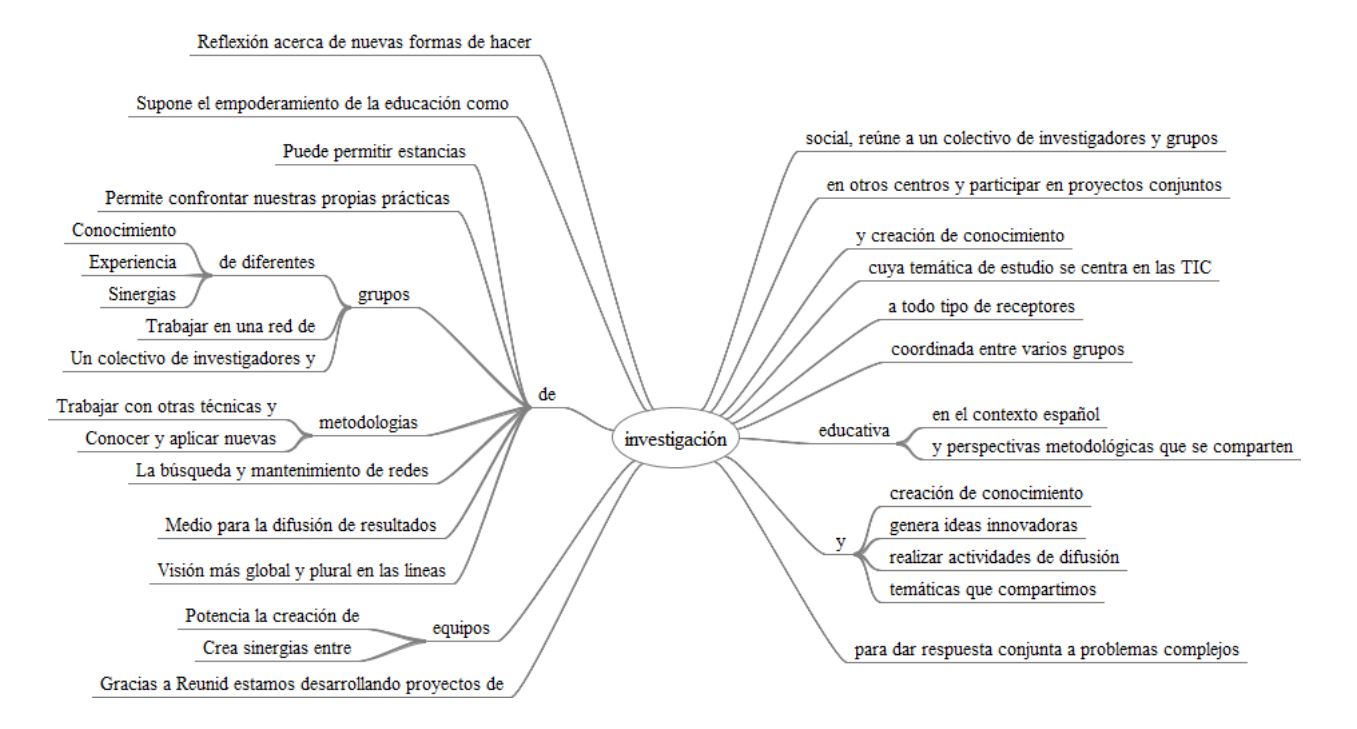 Árbol de palabras y frases de la palabra clave
“investigación”