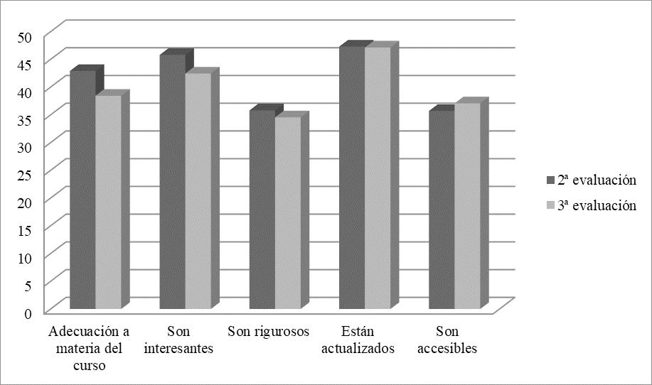 Comparación segunda
        y tercera evaluación: están completamente de acuerdo con características
        contenidos de los cursos