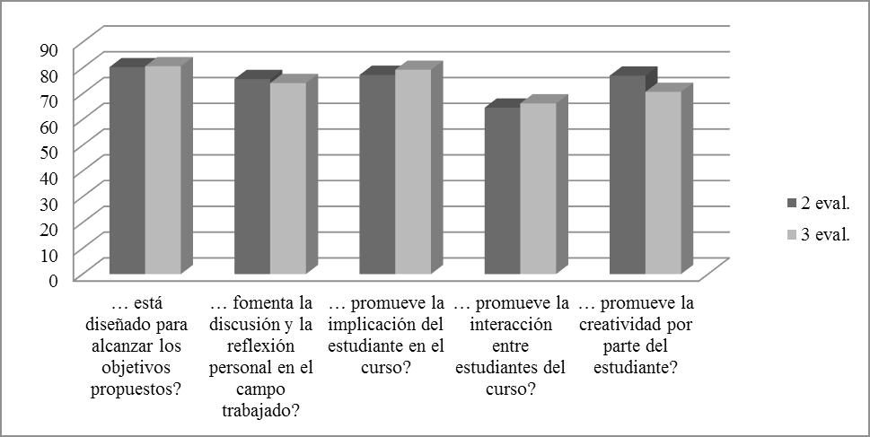 Porcentaje de estudiantes encuestados que valoran completamente o en gran medida los objetivos del curso 