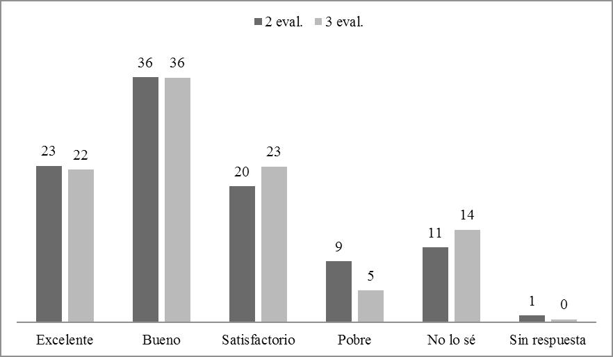 Valoración del apoyo recibido por el equipo docente del curso. Comparación segunda y tercera evaluación 