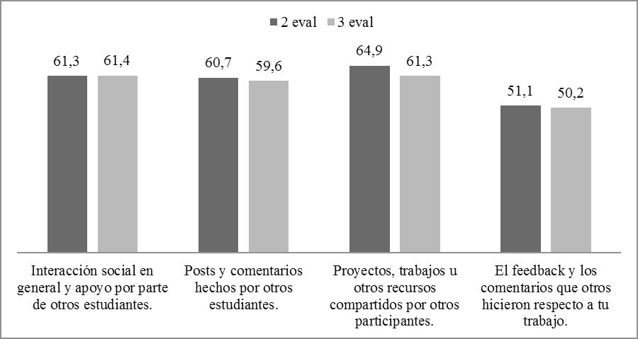 Porcentajes de encuestados que valoran como excelente o bueno aspectos de la interacción entre estudiantes. Comparación segunda
                                    y tercera evaluación 