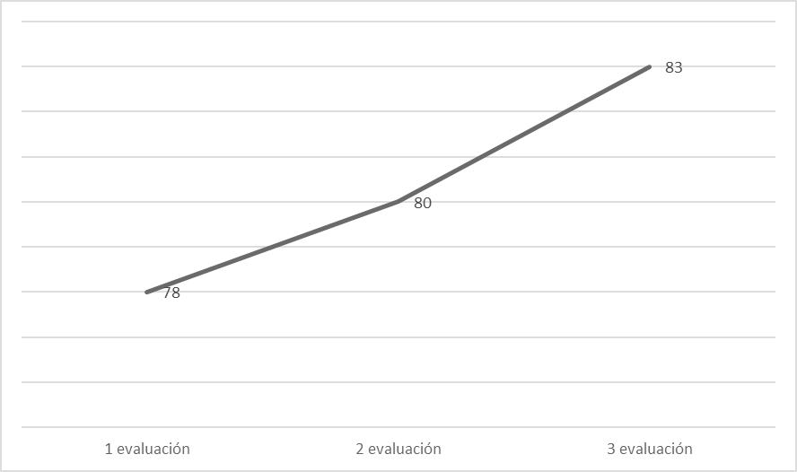 Evolución del porcentaje de los estudiantes que volverían a hacer un MOOC dentro de ECO 