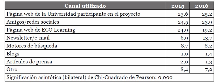 Canal por el que se ha informado
        sobre el curso Comparación 2ª (2015) y 3ª (2016) 
        
         
        
        evaluación (porcentajes en vertical)