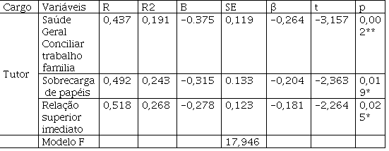 Modelo da análise de regressão linear múltipla da Saúde
        Geral (VD) e estressores ocupacionais e psicossociais (VI)