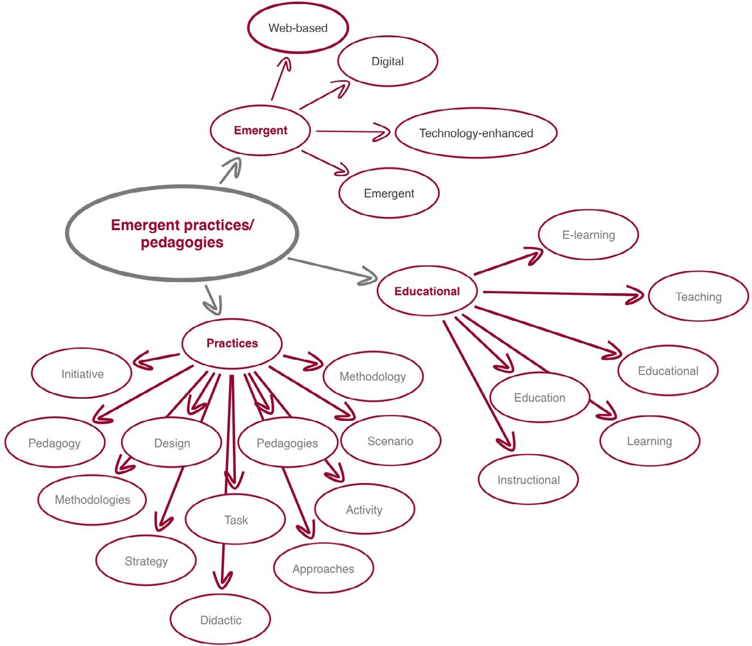  Pedagogías/prácticas emergentes: delimitación del campo semántico para
        desarrollo de la cadena de búsqueda (booleano)