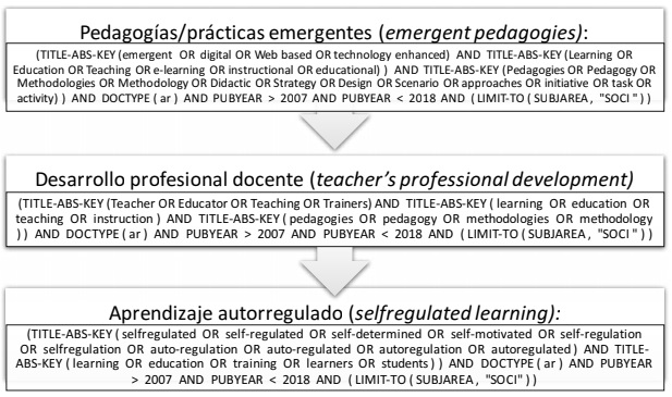 Cadenas de búsqueda –booleanos- para
        la búsqueda en SCOPUS