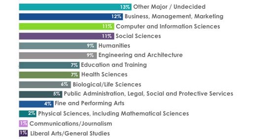 Participant academic major