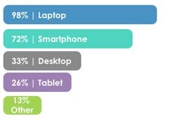 Reported hardware use for
        learning