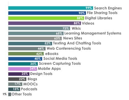 Reported software used for
        learning
