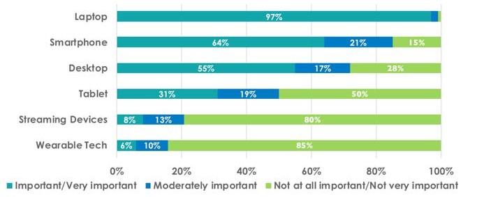 Importance of hardware used for
        learning
