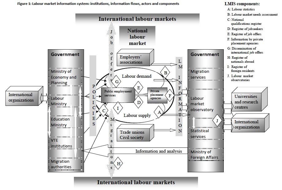 Labour Market Information System: institutions, information
        flows, actors and components (Martin, 2011)