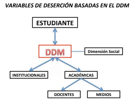 Variables de deserción basadas en el
        DDM