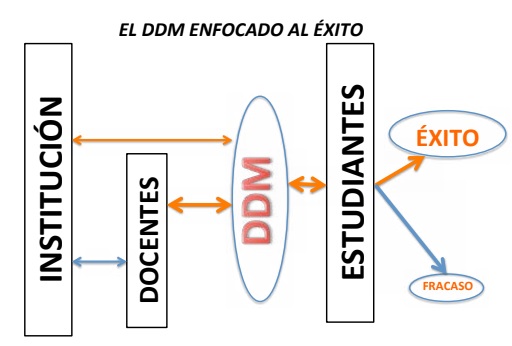  El DDM enfocado al éxito