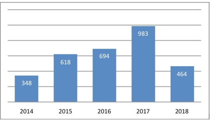 Cantidad de citas por año en
        agosto/2018