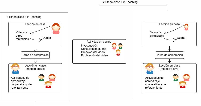 Modelo
        de intervención de
        Flipped Teaching-prosumidor