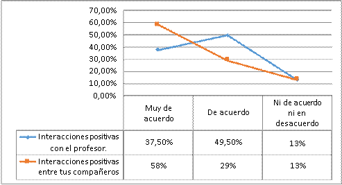 Percepción de las interacciones en la metodología