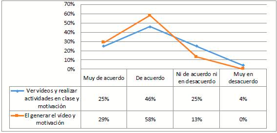  Percepción respecto a la metodología
        por etapas en relación con la motivación