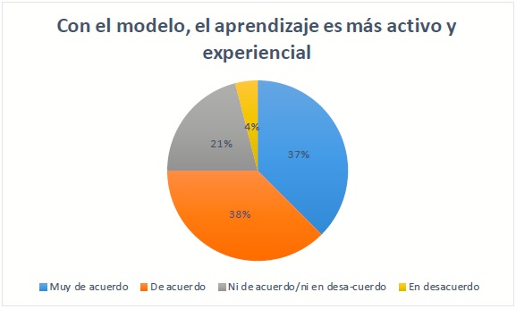 Percepción
del modelo respecto al aprendizaje activo y experiencial
