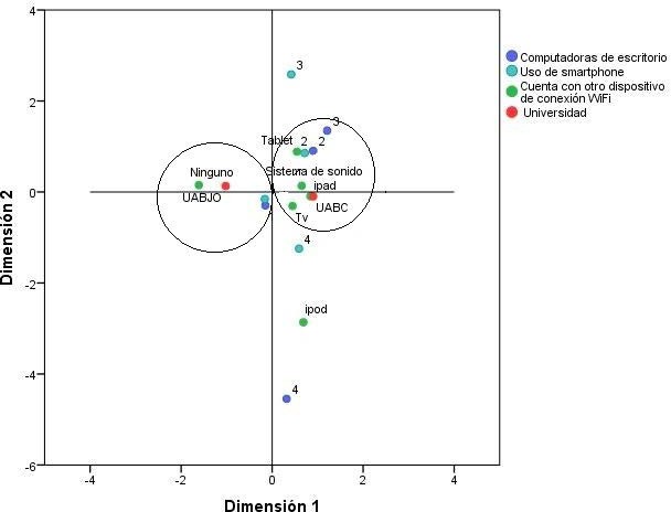 Asociación: acceso a TIC de los estudiantes por universidad