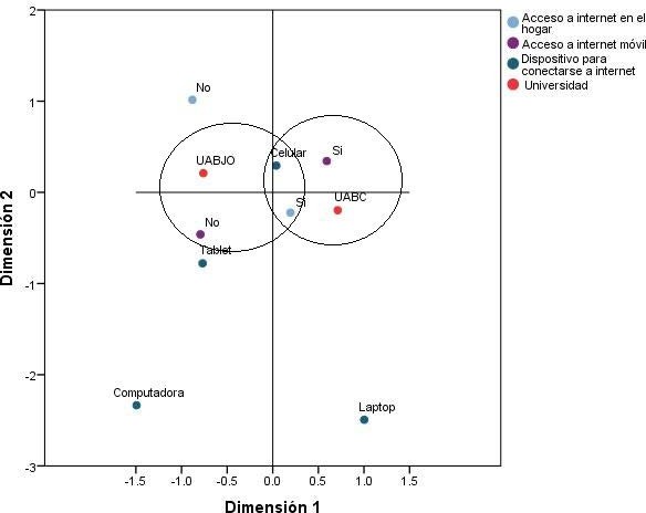 Asociación: acceso a Internet y dispositivo de conexión, de los estudiantes por universidad