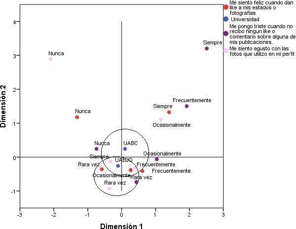 Asociación:
reacción de estudiantes respecto a sus estados y fotos de perfil