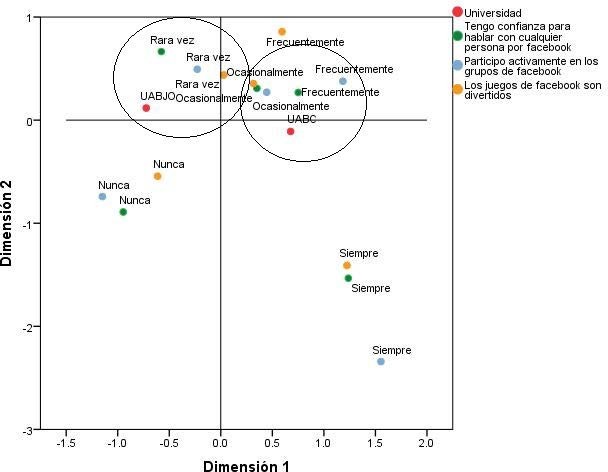 Asociación: Confianza en hablar, participación en
grupos y gustó por juegos de Facebook
