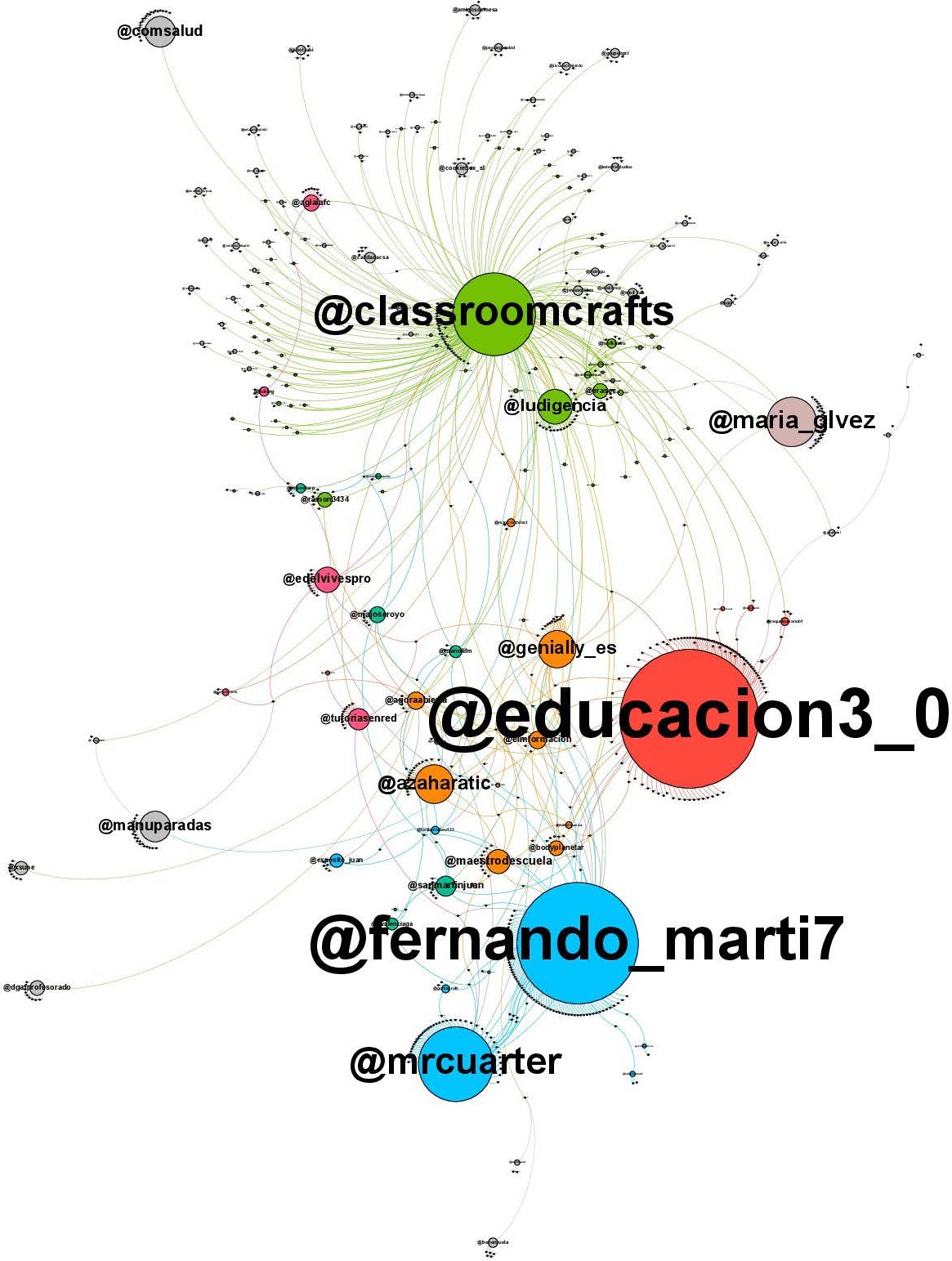 Grafo con
        las relaciones sobre Gamificación