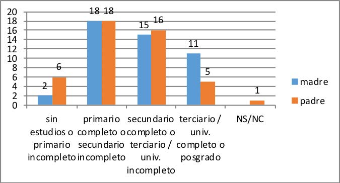 Distribución de estudiantes con trayectorias de
        logro según nivel educativo de los padres (N=46)