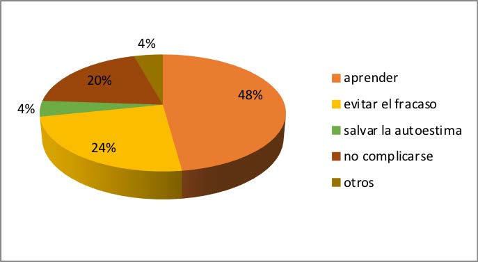 Distribución de estudiantes con
        trayectorias de logro según metas (N=46)