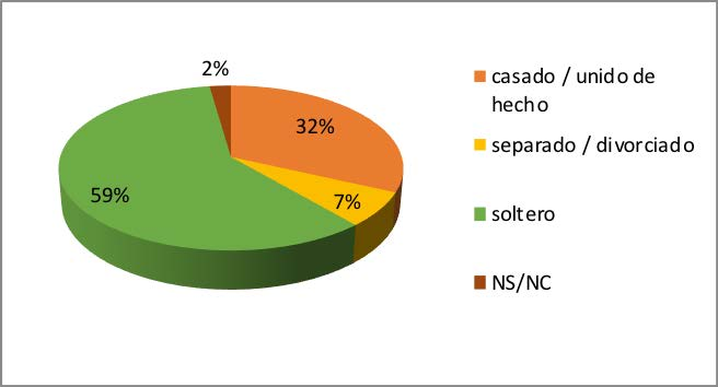 Distribución de estudiantes con
trayectorias de logro
según estado civil (N=46)