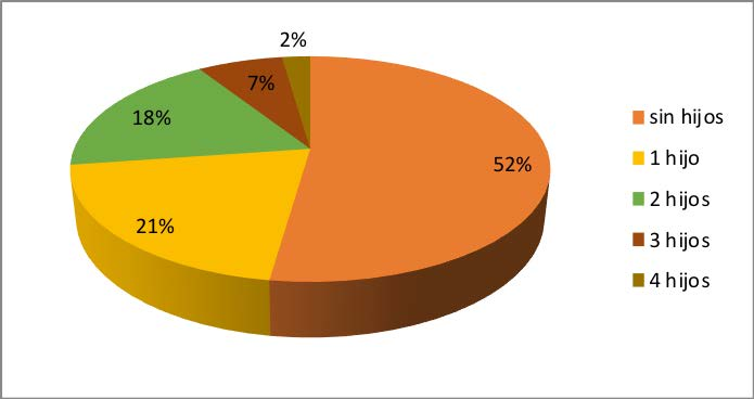 Distribución de estudiantes con
trayectorias de logro
según cantidad de
hijos (N=46)