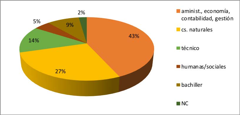 Distribución de estudiantes con trayectorias de
logro según orientación secundario (N=46)