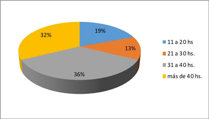Distribución de estudiantes con trayectorias de
logro según hs. de trabajo semanales
