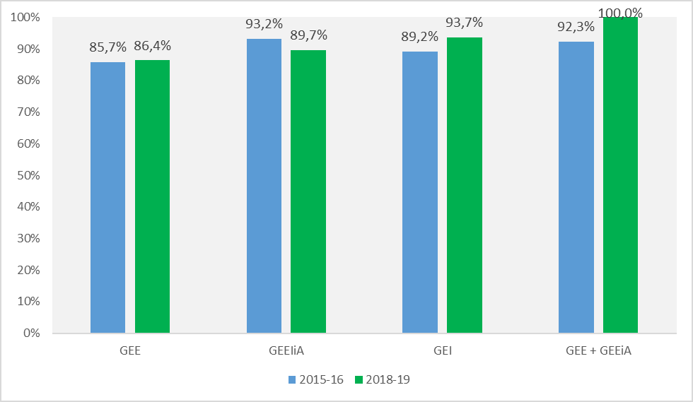 Tasa de éxito
por titulación en los cursos 2015-16 y 2018-19