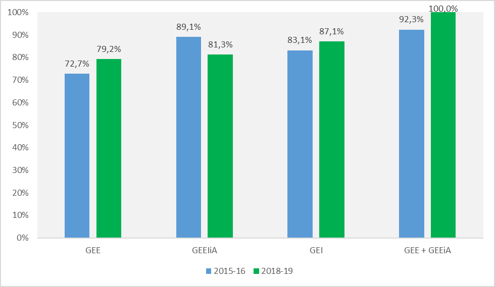 Tasa de rendimiento académico en los cursos 2015-16 y 2018-19