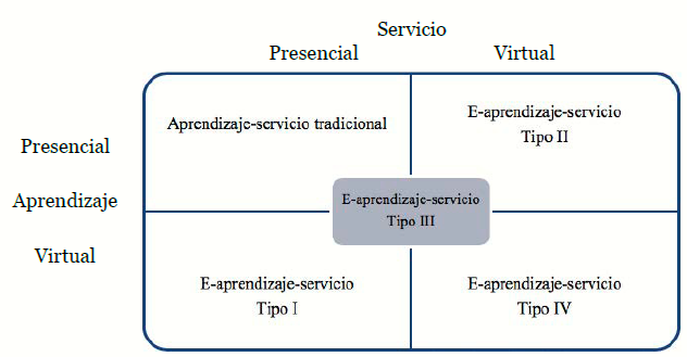 Modelo híbrido de eaprendizajeservicio