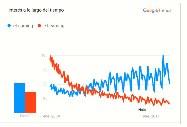 Tendencias de términos relacionados.